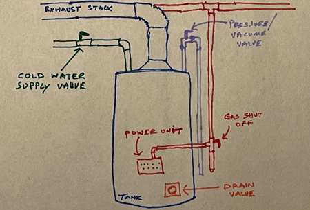 Hand-drawn diagram of a water heater system, labeled with key components such as the cold water supply valve, pressure vacuum valve, gas shut-off, power unit, exhaust stack, and drain valve, using different colors for clarity.