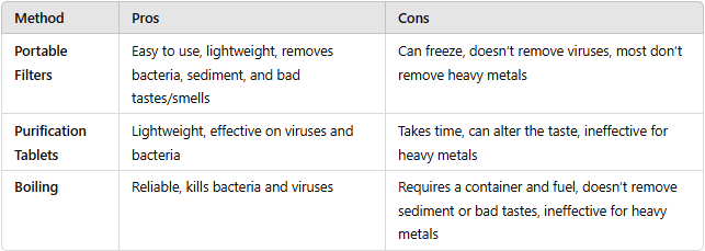 Quick Water Purification Comparison Chart